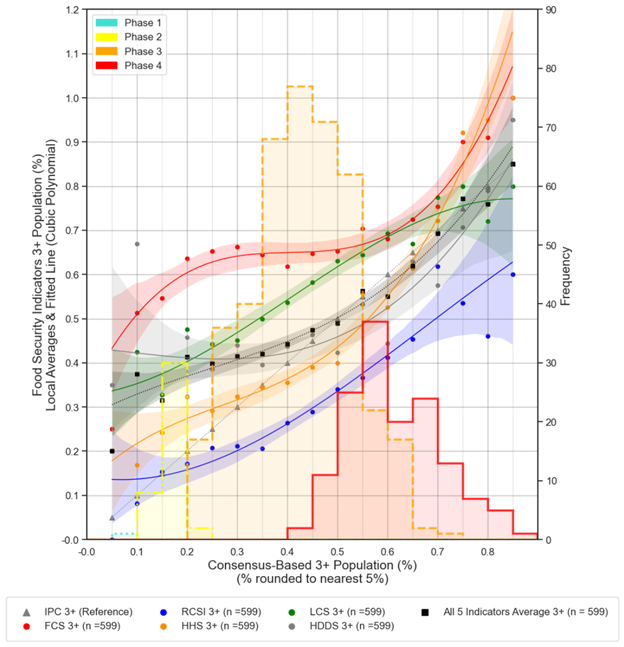 IPC Threshold Consistency